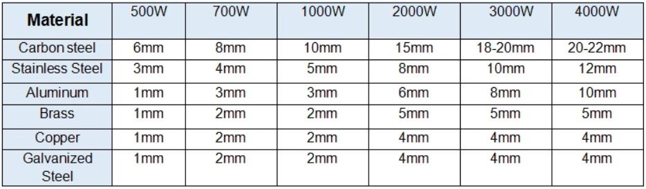Cnc Laser Manufacture 500W 1000W 2000W Stainless Steel Fiber Laser Cutting Machine Sản xuất Laser Cnc Máy cắt bằng sợi thép không gỉ 500W 1000W 2000W